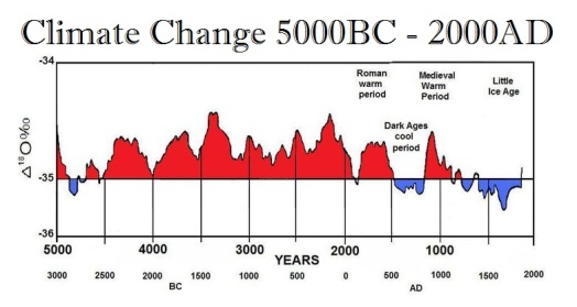 Climate-Change-5000BC-2000AD